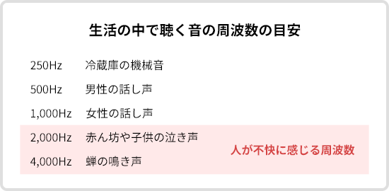 生活の中で聴く音の周波数の目安