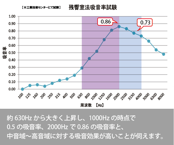 【残響室法吸音率試験】約630Hzから大きく上昇し、1000Hzの時点で0.5の吸音率、2000Hzで0.86の吸音率と、中音域～高音域に対する吸音効果が高いことが伺えます。