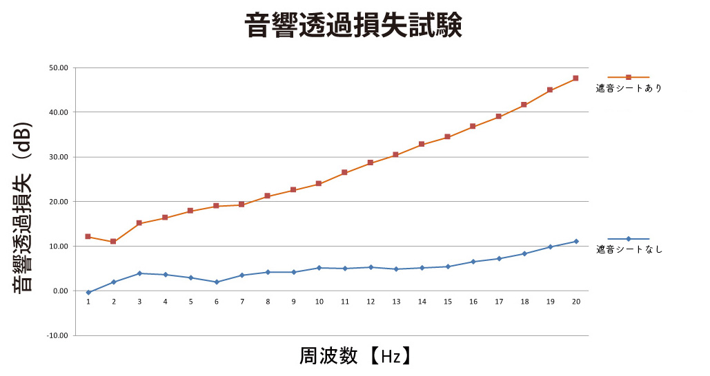 音響透過損失試験